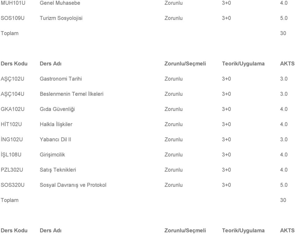0 GKA102U Gıda Güvenliği Zorunlu 3+0 4.0 HİT102U Halkla İlişkiler Zorunlu 3+0 4.0 İNG102U Yabancı Dil II Zorunlu 3+0 3.
