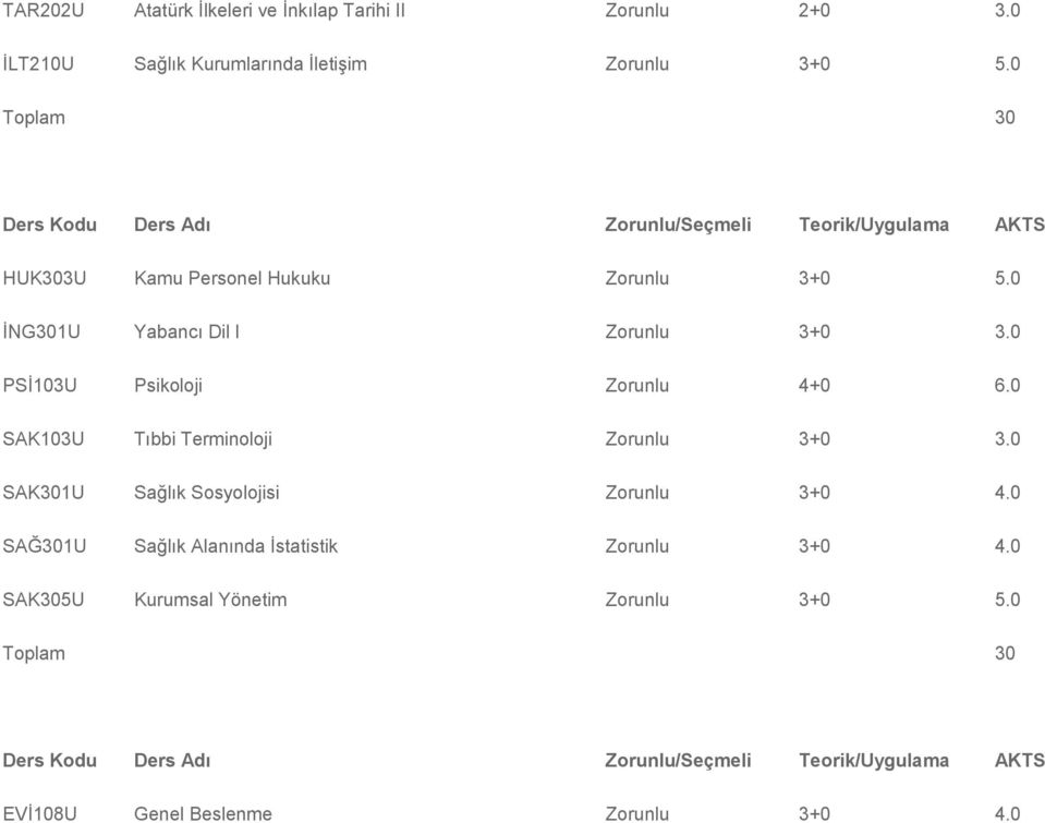 0 İNG301U Yabancı Dil I Zorunlu 3+0 3.0 PSİ103U Psikoloji Zorunlu 4+0 6.0 SAK103U Tıbbi Terminoloji Zorunlu 3+0 3.