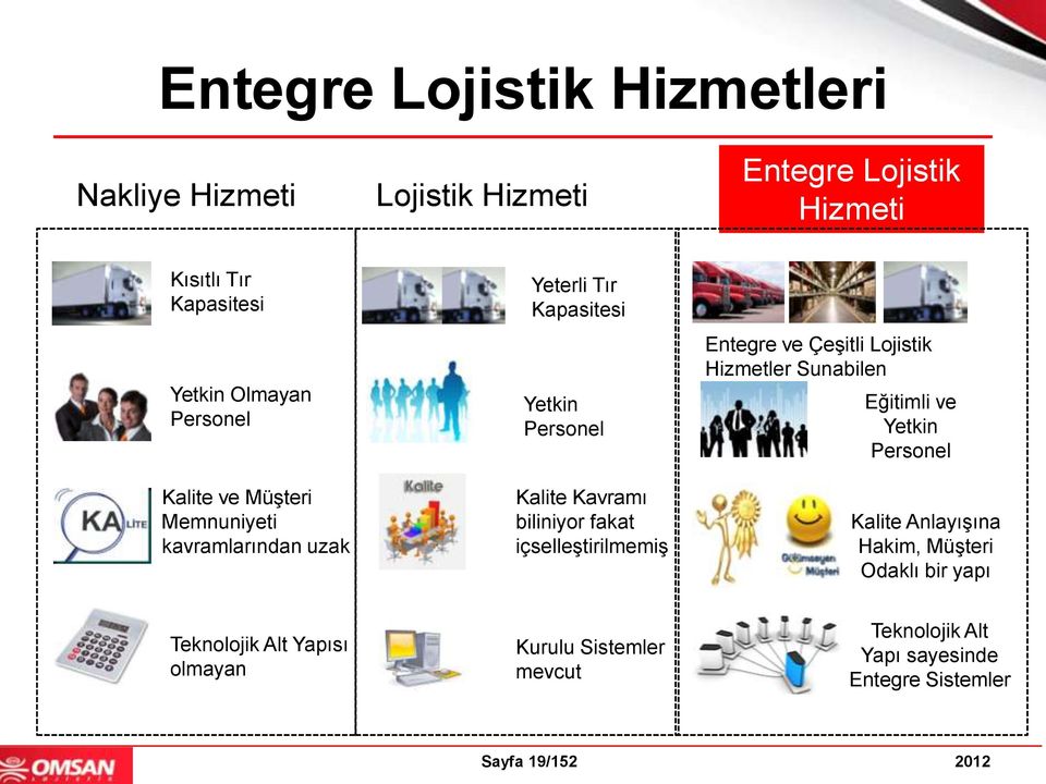 içselleştirilmemiş Entegre ve Çeşitli Lojistik Hizmetler Sunabilen Eğitimli ve Yetkin Personel Kalite Anlayışına Hakim, Müşteri