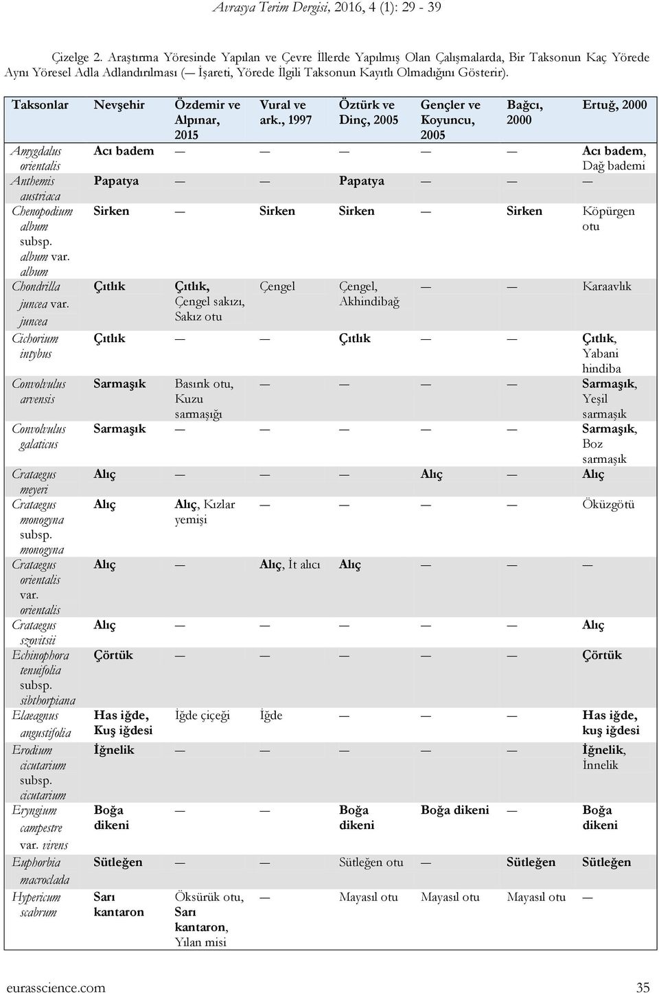 Taksonlar Nevşehir Özdemir ve Alpınar, 2015 Amygdalus orientalis Anthemis austriaca Chenopodium album album var. album Chondrilla juncea var.