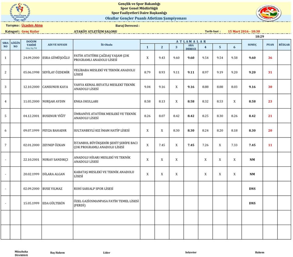 2000 CANSUNUR KAYA TEKNİK 9.04 9.16 X 9.16 8.88 8.88 8.03 9.16 30 4 11.05.2000 NURŞAH AYDIN ENKA OKULLARI 8.58 8.13 X 8.58 8.32 8.53 X 8.58 23 5 04.12.2001 BUSENUR YİĞİT TEKNİK 8.26 8.07 8.42 8.42 8.25 8.