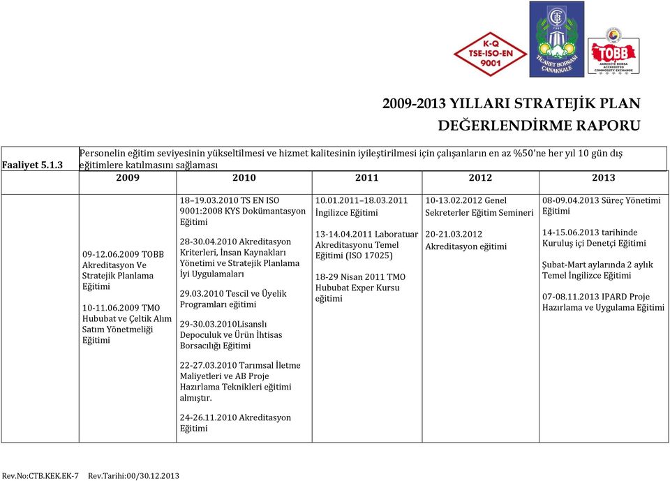 2010 Akreditasyon Kriterleri, İnsan Kaynakları Yönetimi ve Stratejik Planlama İyi Uygulamaları 29.03.2010 Tescil ve Üyelik Programları eğitimi 29-30.03.2010Lisanslı Depoculuk ve Ürün İhtisas Borsacılığı Eğitimi 10.