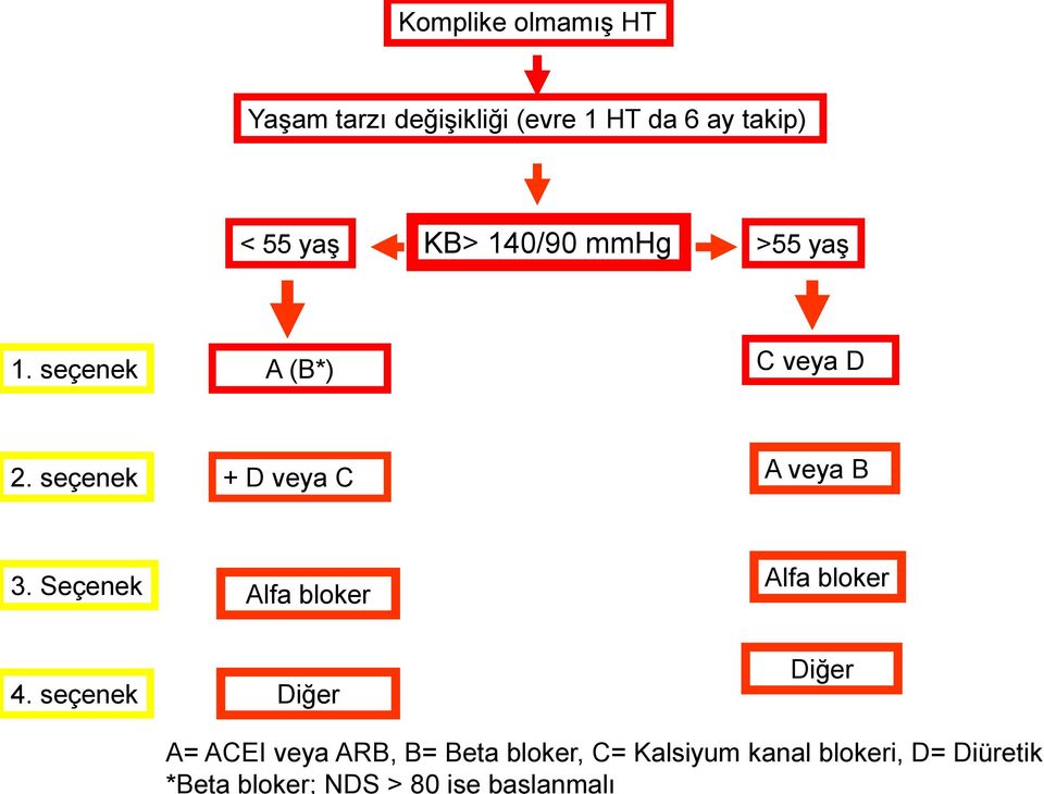 HT da 6 ay takip) KB> 140/90 mmhg < 55 yaş >55 yaş 1. seçenek A (B*) C veya D 2.