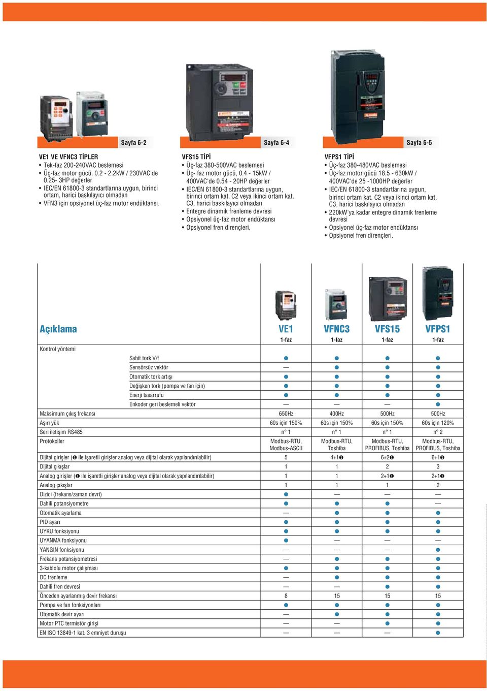 4-15kW / 400V'de 0.54-20HP değerler I/N 1800-3 standartlarına uygun, birinci ortam kat. 2 veya ikinci ortam kat.