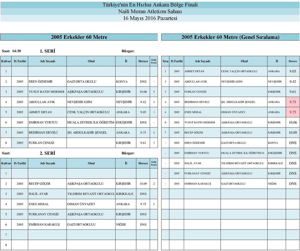 6 4 2005 ABDULLAH AYIK NEVŞEHİR GSİM NEVŞEHİR 9.42 2 4 2005 BEDİRHAN DEVELİ ŞH. ABDULKADİR ŞENGEL ANKARA 9.5 5 2005 AHMET ERTAN CENK YALÇIN ORTAOKULU ANKARA 9.