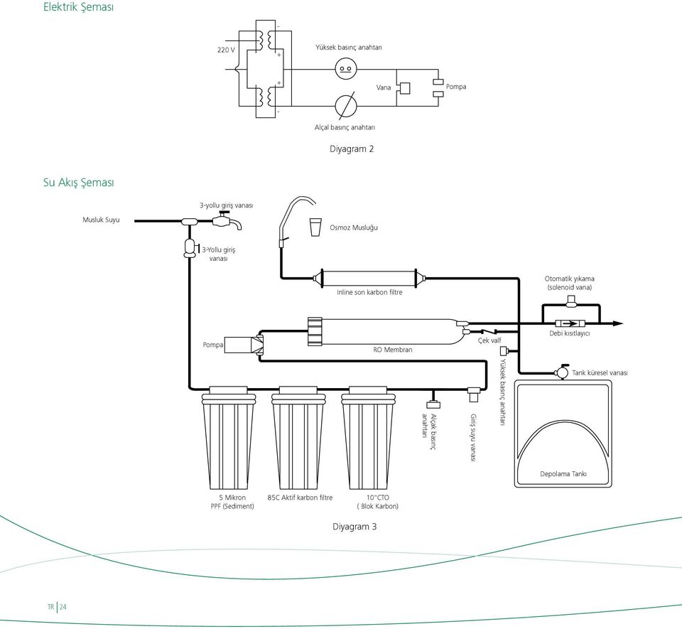 (solenoid vana) Pompa RO Membran Çek valf Debi kısıtlayıcı Alçak basınç anahtarı Giriş suyu vanası Yüksek basınç