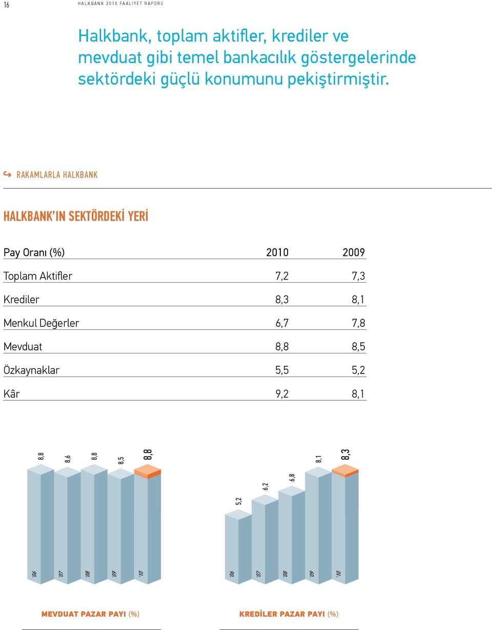 rakamlarla halkbank Halkbank ın Sektördekİ Yerİ Pay Oranı (%) 2010 2009 Toplam Aktifler 7,2 7,3 Krediler 8,3 8,1