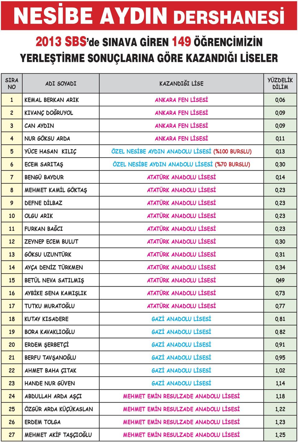 7 BENGÜ BAYDUR ATATÜRK ANADOLU LİSESİ 0,14 8 MEHMET KAMİL GÖKTAŞ ATATÜRK ANADOLU LİSESİ 0,23 9 DEFNE DİLBAZ ATATÜRK ANADOLU LİSESİ 0,23 10 OLGU ARIK ATATÜRK ANADOLU LİSESİ 0,23 11 FURKAN BAĞCI