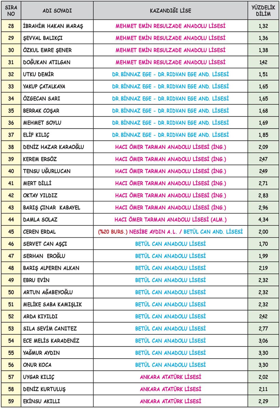 BİNNAZ EGE - DR.RIDVAN EGE AND. LİSESİ 1,65 35 BERRAK COŞAR DR.BİNNAZ EGE - DR.RIDVAN EGE AND. LİSESİ 1,68 36 MEHMET SOYLU DR.BİNNAZ EGE - DR.RIDVAN EGE AND. LİSESİ 1,69 37 ELİF KILIÇ DR.