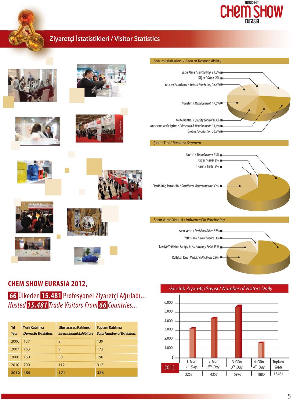 / Other 2% Ticaret / Trade 5% Distribütör, Temsilcilik / Distributor, Representative 30% Satın Alma Yetkisi / Influence On Purchasing Karar Verici / Decision Maker 57% Yetkisi Yok / No Influence 3%