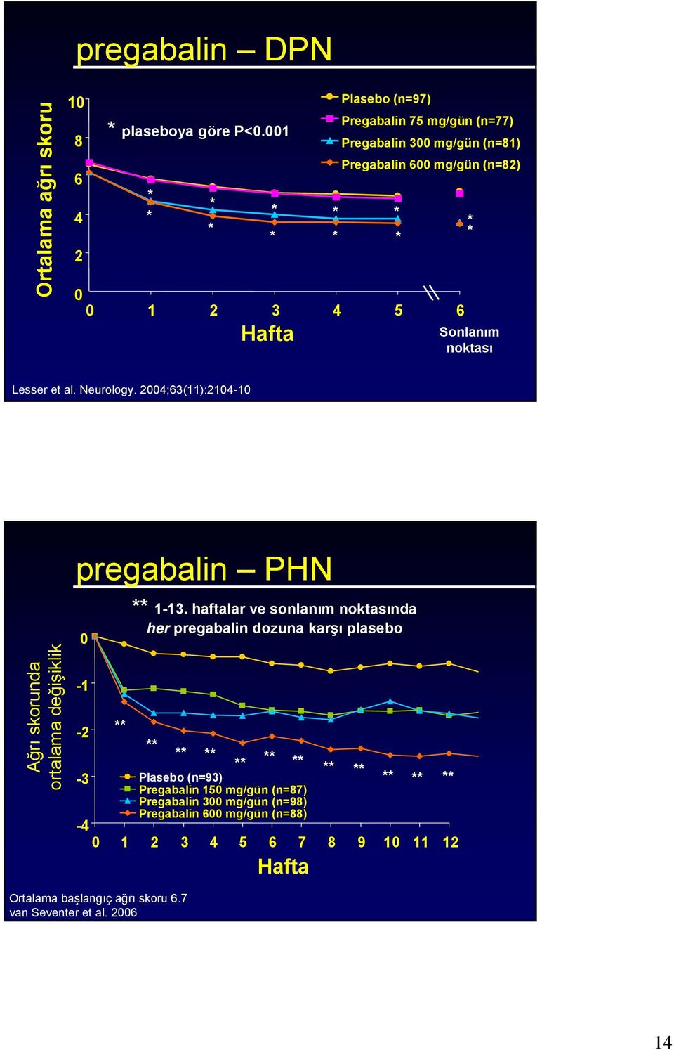 Neurology. 2004;63(11):2104-10 pregabalin PHN Ağrı skorunda ortalama değişiklik 0-1 -2-3 -4 ** ** 1-13.