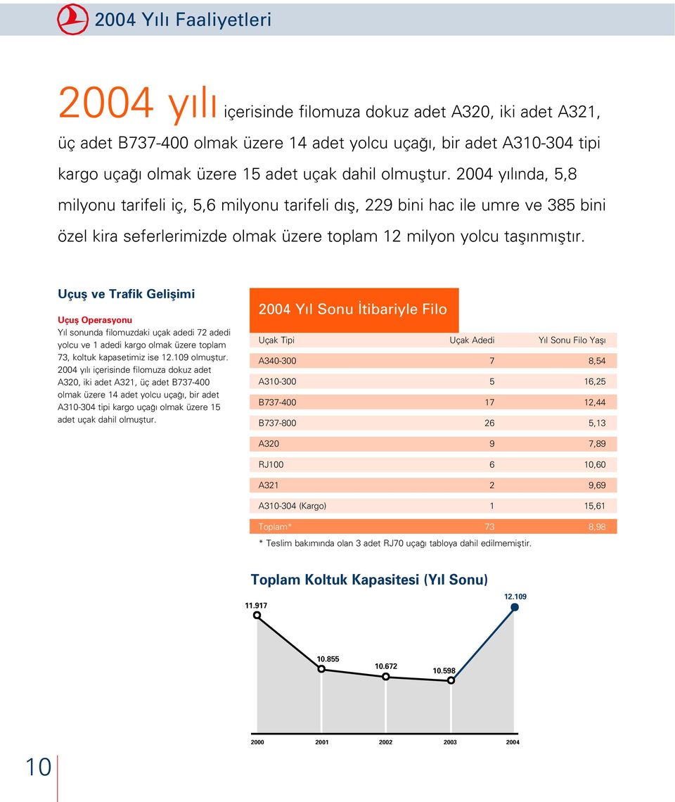 Uçufl ve Trafik Geliflimi Uçufl Operasyonu Y l sonunda filomuzdaki uçak adedi 72 adedi yolcu ve 1 adedi kargo olmak üzere toplam 73, koltuk kapasetimiz ise 12.109 olmufltur.