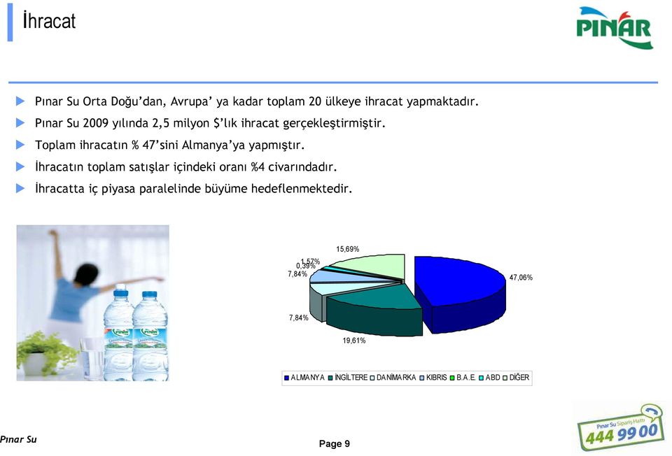 Toplam ihracatın % 47 sini Almanya ya yapmıştır.