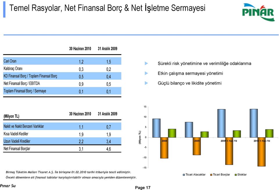 2010 31 Aralık 2009 10 Nakit ve Nakit Benzeri Varlıklar 1,1 0,7 5 Kısa Vadeli Kediler 1,9 1,9 Uzun Vadeli Krediler 2,2 3,4 (Milyon TL) 0 2008 2009 2009 1.Yarı Yıl 2010 1.