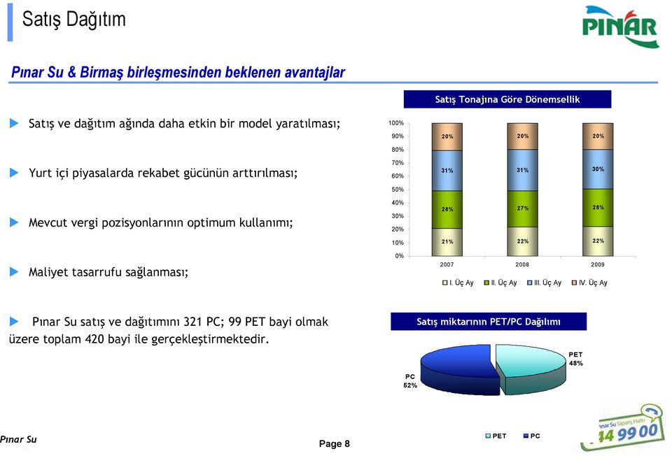 optimum kullanımı; 40% 30% 20% 28% 27% 28% 10% 21% 22% 22% 0% Maliyet tasarrufu sağlanması; 2007 2008 2009 I. Üç Ay II. Üç Ay III. Üç Ay IV.