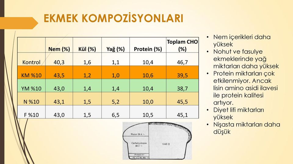 içerikleri daha yüksek Nohut ve fasulye ekmeklerinde yağ miktarları daha yüksek Protein miktarları çok etkilenmiyor.