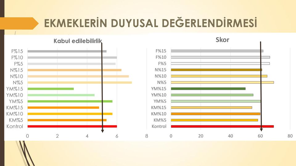 KM%10 KM%5 Kontrol F%15 F%10 F%5 N%15 N%10 N%5 YM%15