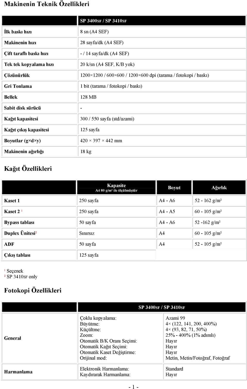 Makinenin ağırlığı 300 / 550 sayfa (std/azami) 125 sayfa 420 397 442 mm 18 kg Kağıt Özellikleri Kapasite A4 80 g/m² ile ölçülmüştür Boyut Ağırlık Kaset 1 250 sayfa A4 - A6 52-162 g/m² Kaset 2 ¹ 250