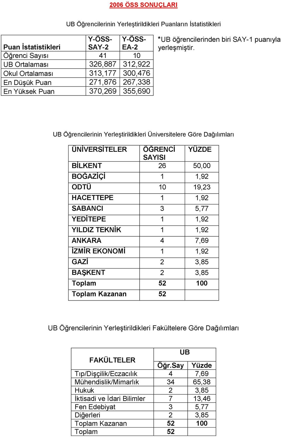 UB Öğrencilerinin Yerleştirildikleri Üniversitelere Göre Dağılımları ÜNİVERSİTELER ÖĞRENCİ YÜZDE SAYISI 26 50,00 BOĞAZİÇİ 1 1,92 ODTÜ 10 19,23 HACETTEPE 1 1,92 SABANCI 3 5,77 YEDİTEPE 1 1,92 YILDIZ 1