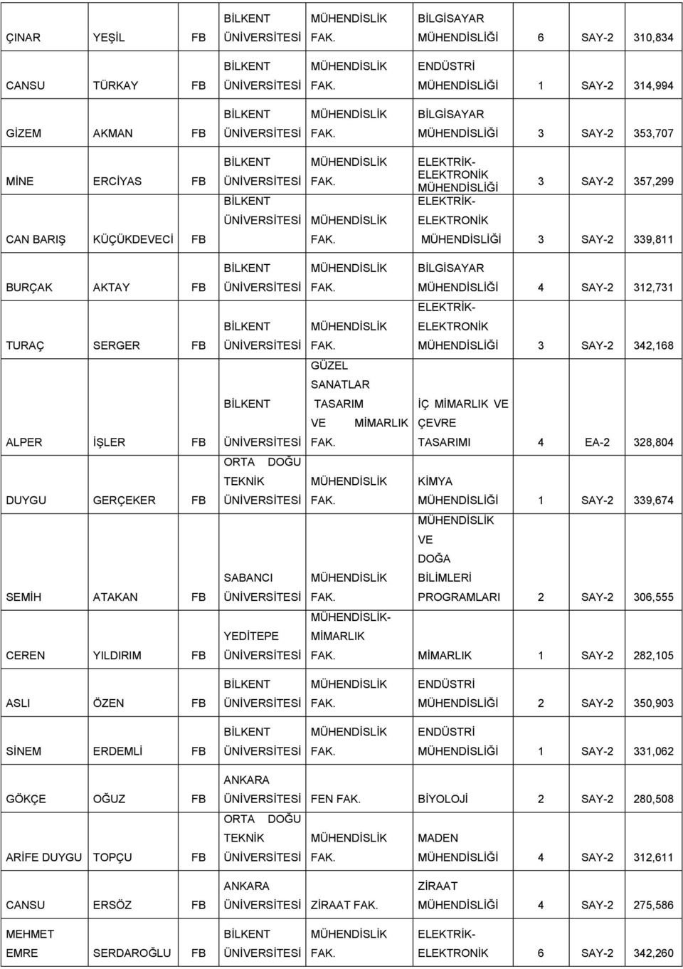 SAY-2 342,168 GÜZEL SANATLAR TASARIM İÇ MİMARLIK VE VE MİMARLIK ÇEVRE TASARIMI 4 EA-2 328,804 KİMYA MÜHENDİSLİĞİ 1 SAY-2 339,674 VE DOĞA BİLİMLERİ PROGRAMLARI 2 SAY-2 306,555 - MİMARLIK MİMARLIK 1