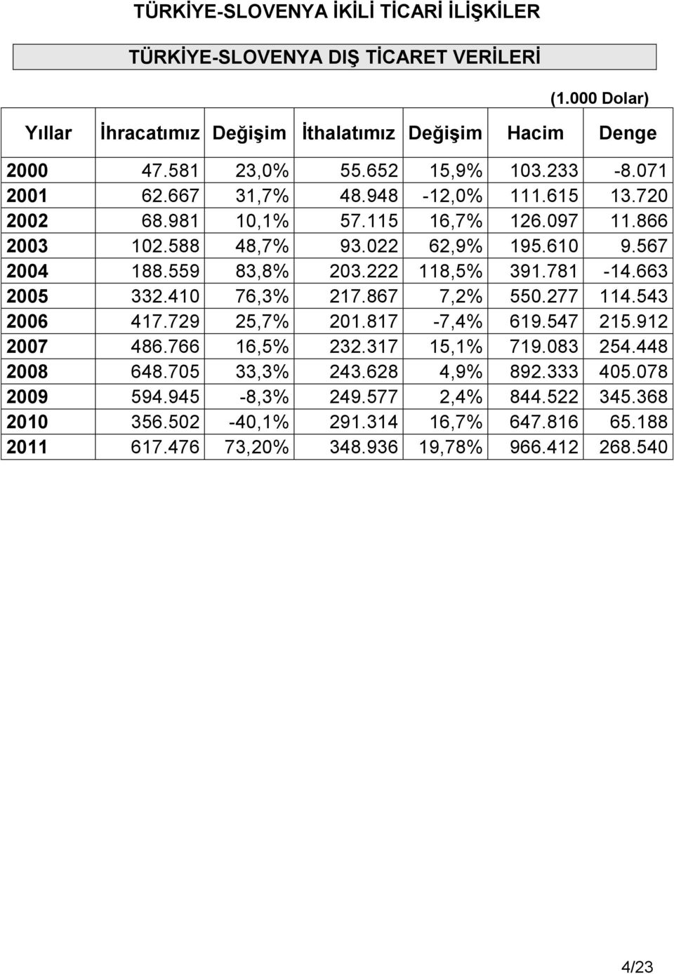 559 83,8% 203.222 118,5% 391.781-14.663 2005 332.410 76,3% 217.867 7,2% 550.277 114.543 2006 417.729 25,7% 201.817-7,4% 619.547 215.912 2007 486.766 16,5% 232.317 15,1% 719.083 254.