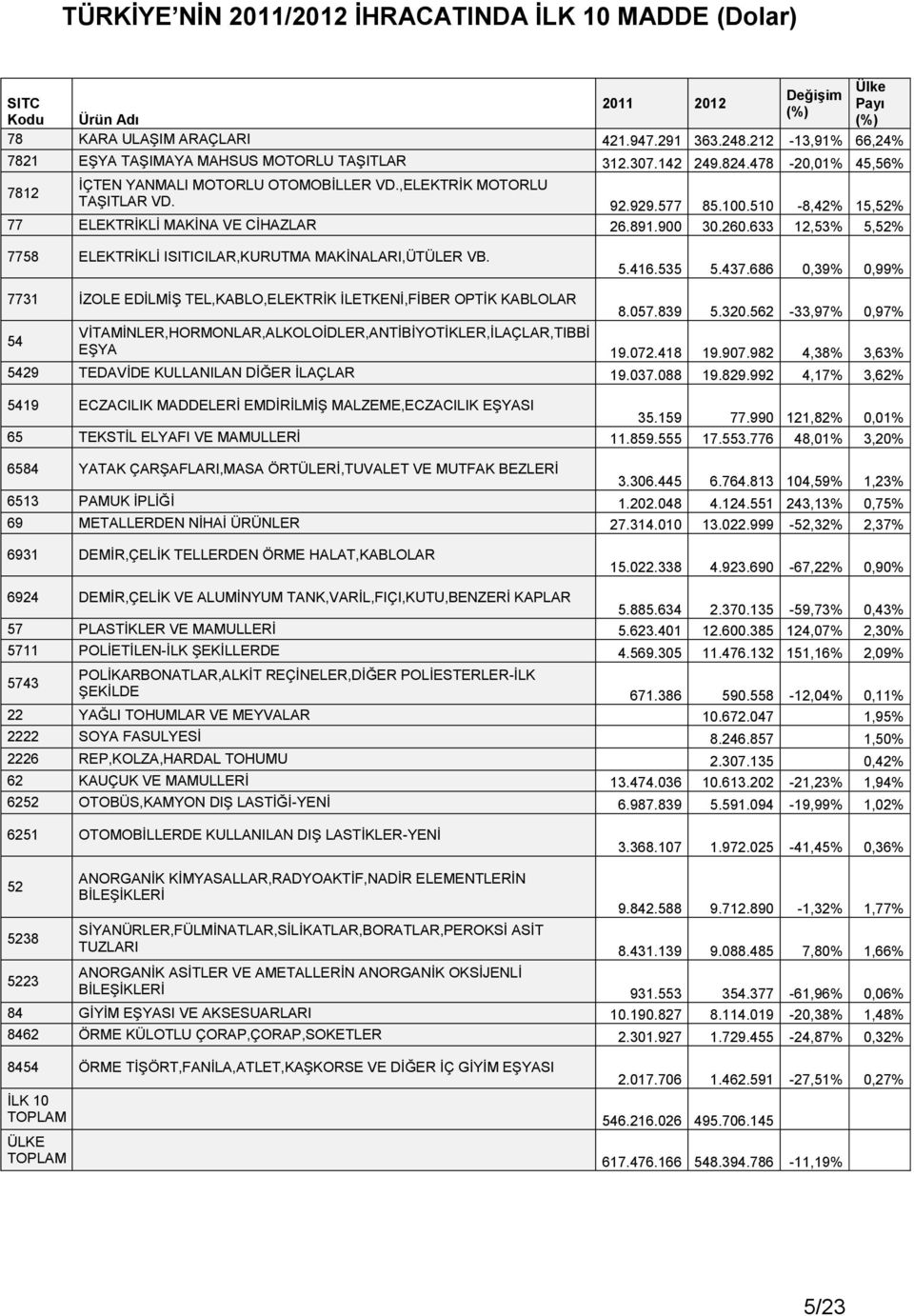 510-8,42% 15,52% 77 ELEKTRİKLİ MAKİNA VE CİHAZLAR 26.891.900 30.260.633 12,53% 5,52% 7758 ELEKTRİKLİ ISITICILAR,KURUTMA MAKİNALARI,ÜTÜLER VB. 5.416.535 5.437.