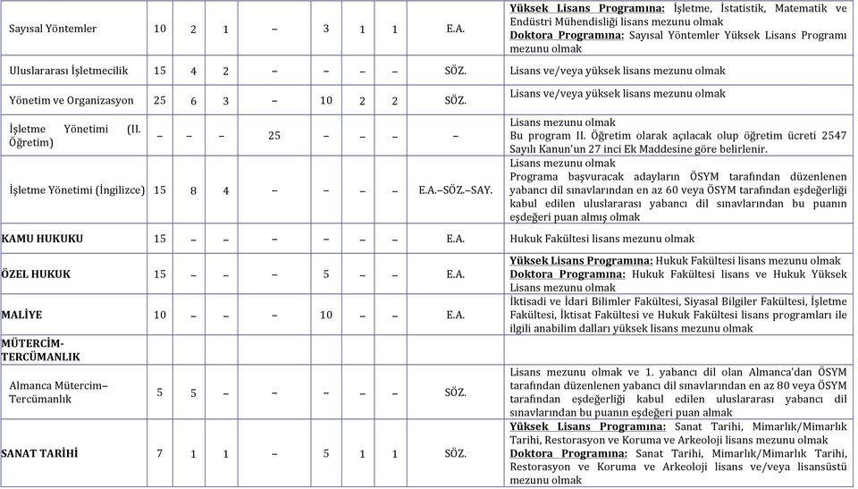 Lisans ve/veya yüksek lisans Yönetim ve Organizasyon 25 6 3 10 2 2 SÖZ. Lisans ve/veya yüksek lisans İşletme Yönetimi (II. Öğretim) 25 İşletme Yönetimi (İngilizce) 15 8 4 E.A. SÖZ. SAY.