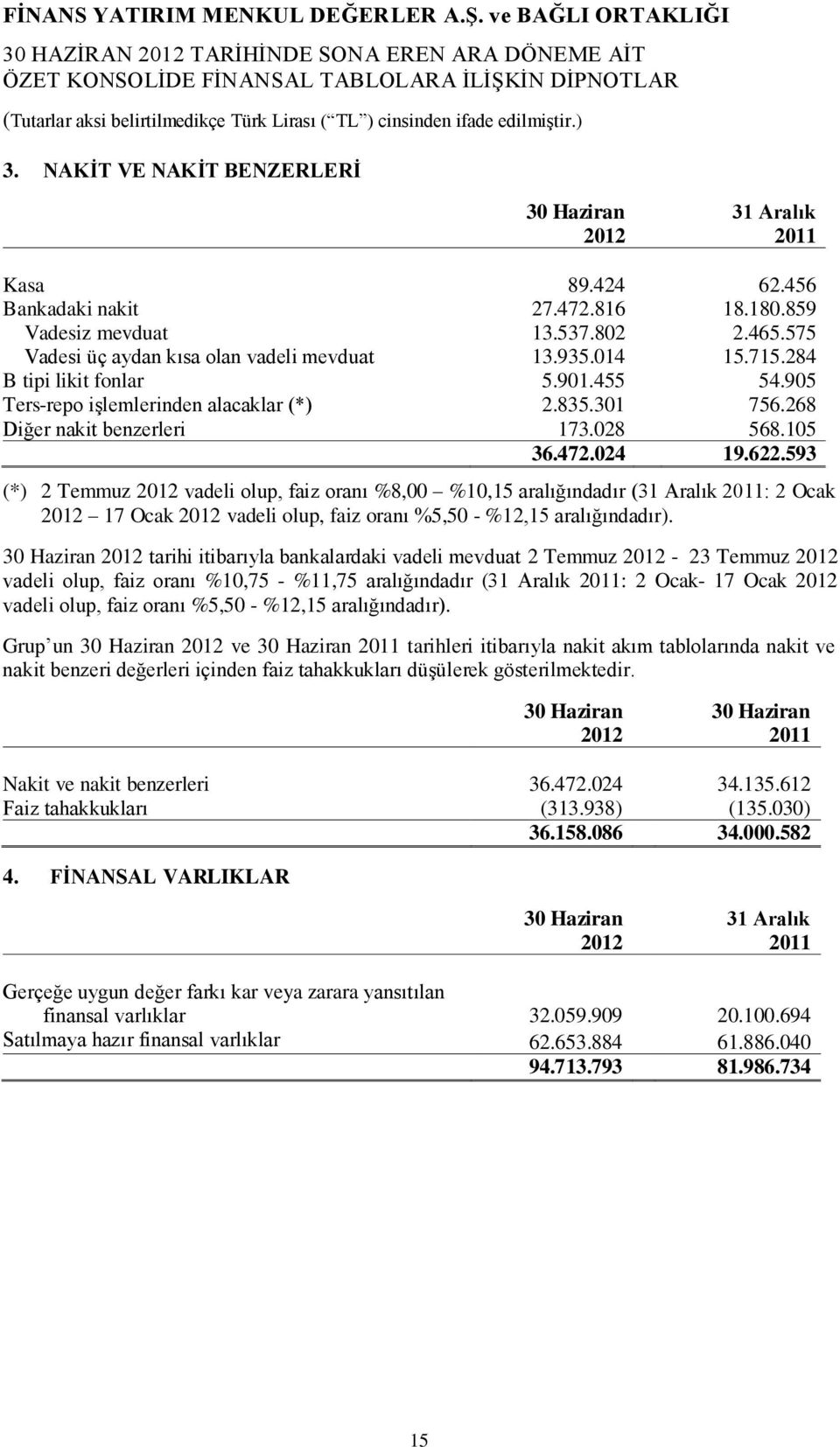 105 36.472.024 19.622.593 (*) 2 Temmuz vadeli olup, faiz oranı %8,00 %10,15 aralığındadır (31 Aralık : 2 Ocak 17 Ocak vadeli olup, faiz oranı %5,50 - %12,15 aralığındadır).