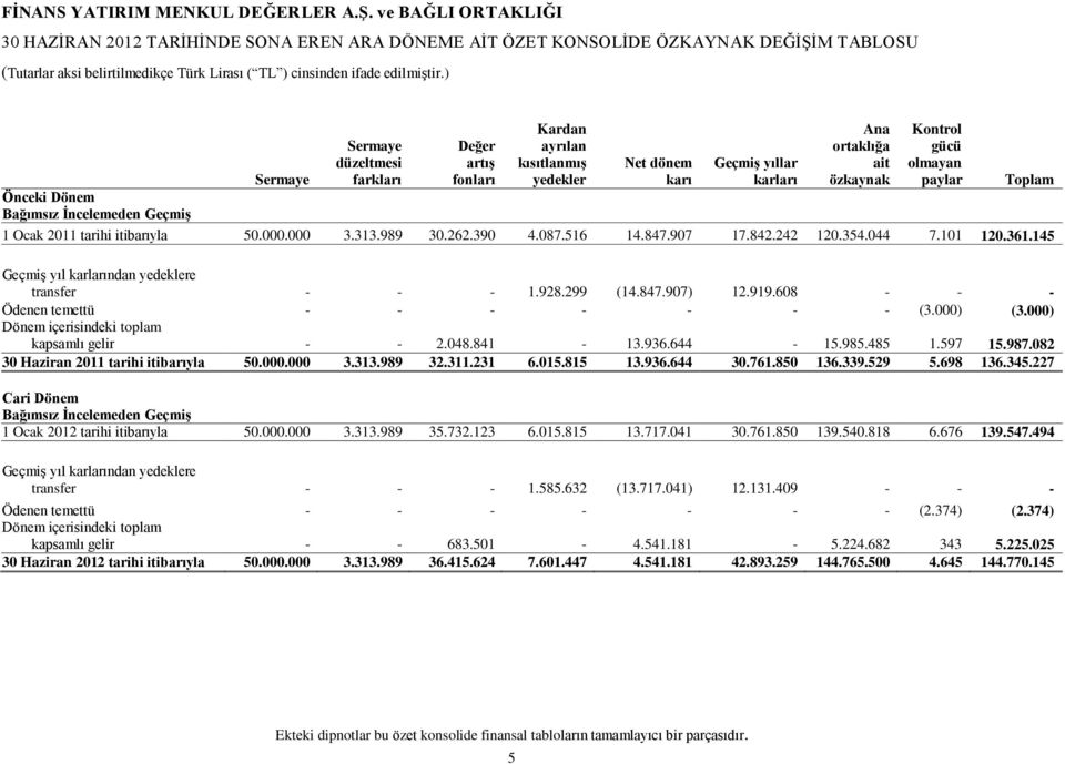 842.242 120.354.044 7.101 120.361.145 Geçmiş yıl karlarından yedeklere transfer - - - 1.928.299 (14.847.907) 12.919.608 - - - Ödenen temettü - - - - - - - (3.000) (3.