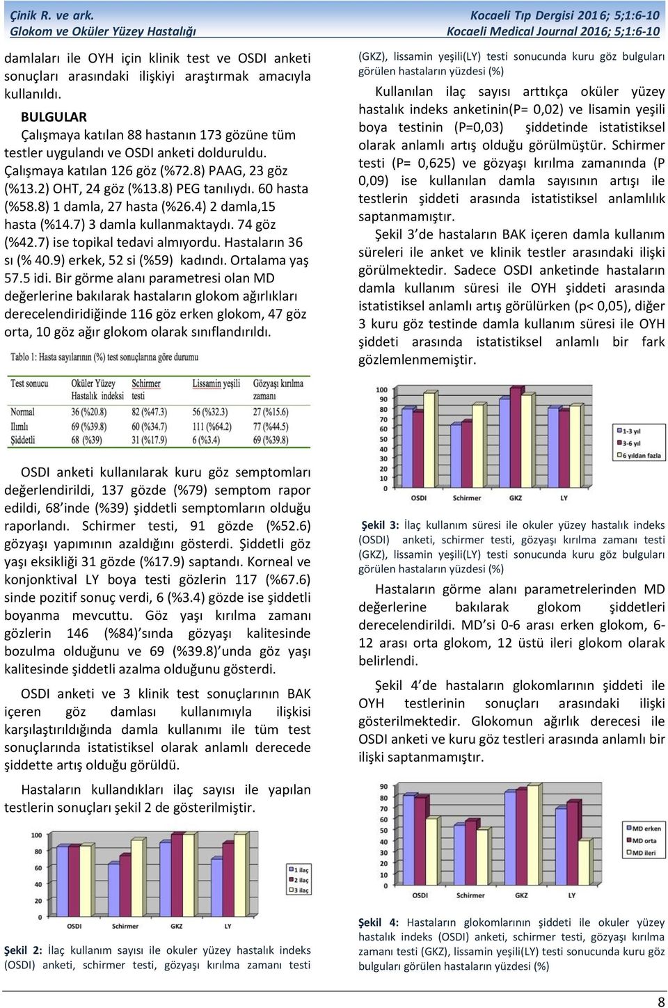 60 hasta (%58.8) 1 damla, 27 hasta (%26.4) 2 damla,15 hasta (%14.7) 3 damla kullanmaktaydı. 74 göz (%42.7) ise topikal tedavi almıyordu. Hastaların 36 sı (% 40.9) erkek, 52 si (%59) kadındı.