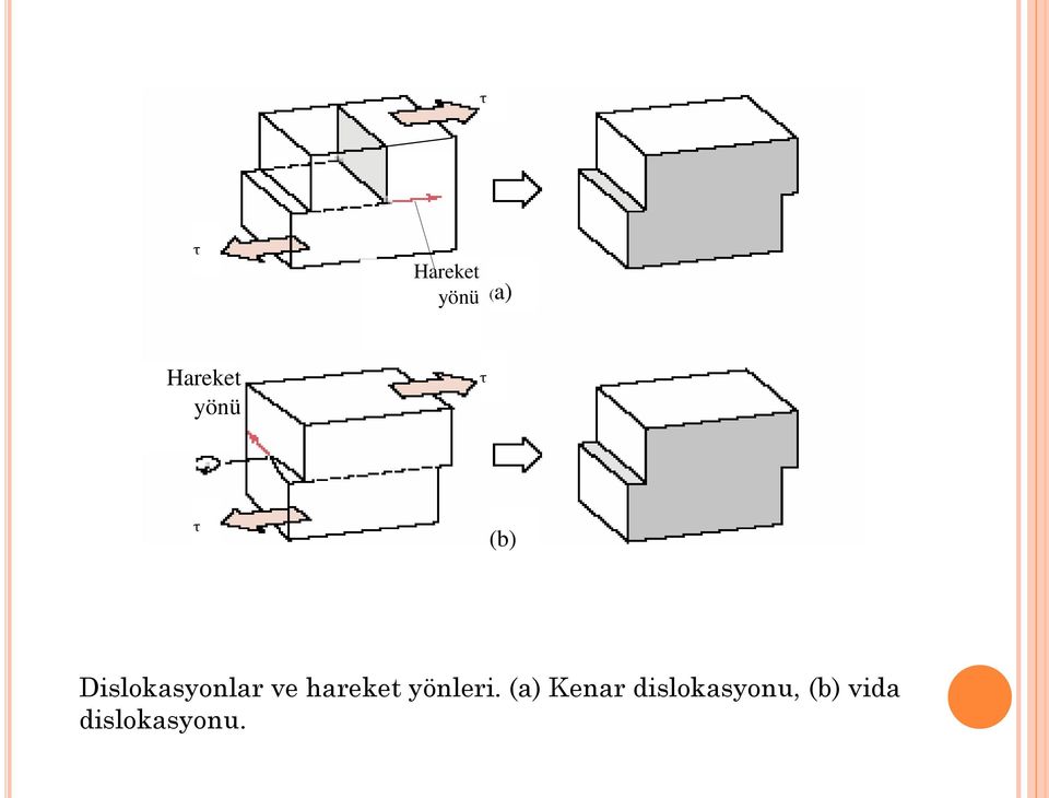 hareket yönleri.