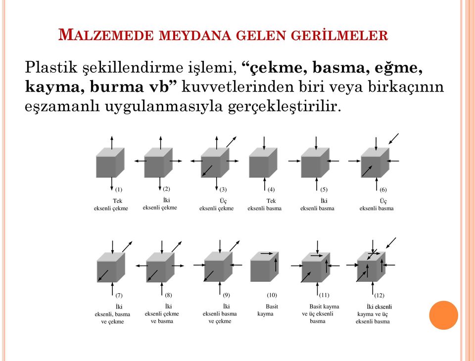 (1) (2) (3) (4) (5) (6) Tek eksenli çekme İki eksenli çekme Üç eksenli çekme Tek eksenli basma İki eksenli basma Üç eksenli