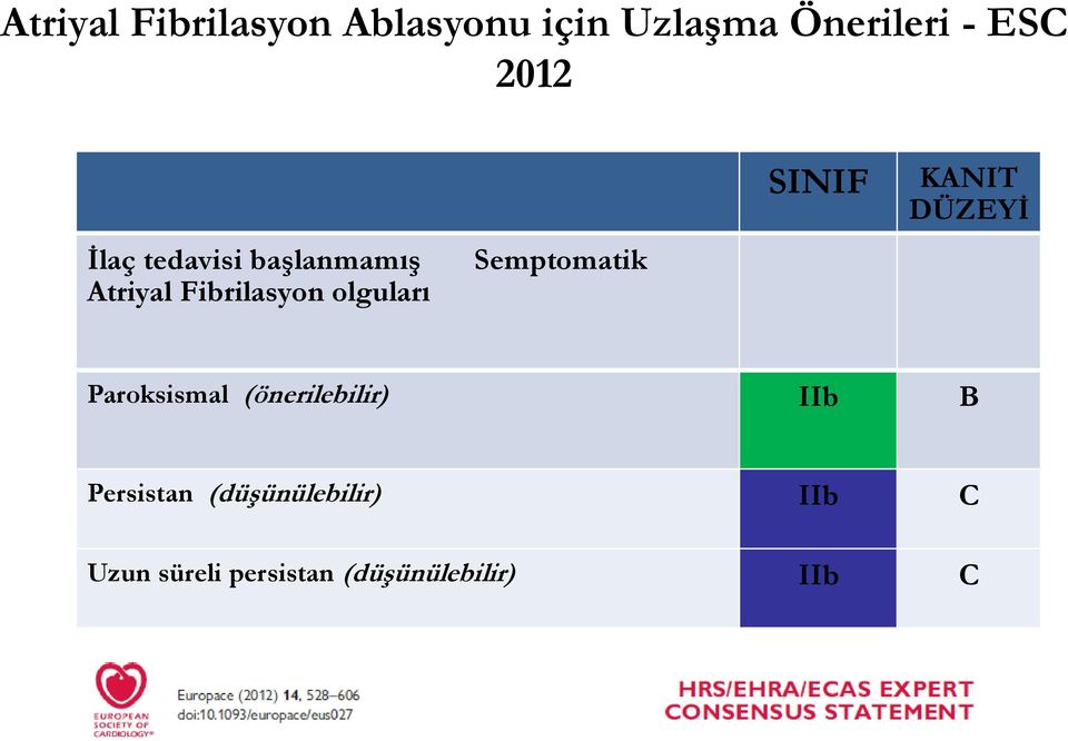 Semptomatik SINIF KANIT DÜZEYİ Paroksismal (önerilebilir) IIb B