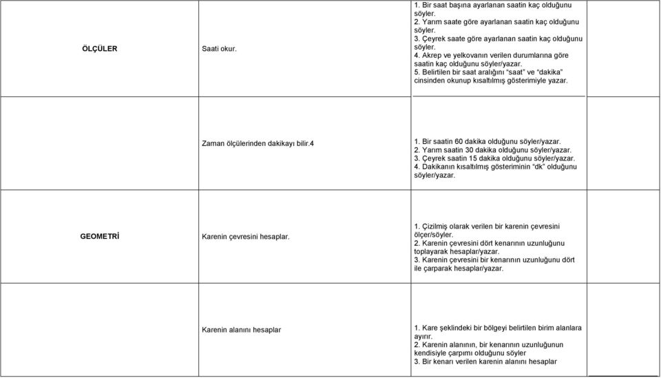 Zaman ölçülerinden dakikayı bilir.4 1. Bir saatin 60 dakika olduğunu söyler/yazar. 2. Yarım saatin 30 dakika olduğunu söyler/yazar. 3. Çeyrek saatin 15 dakika olduğunu söyler/yazar. 4.