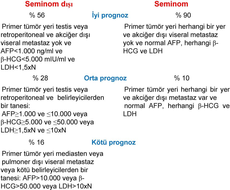 veya retroperitoneal ve belirleyicilerden bir tanesi: AFP 1.000 ve 10.000 veya β-hcg 5.000 ve 50.