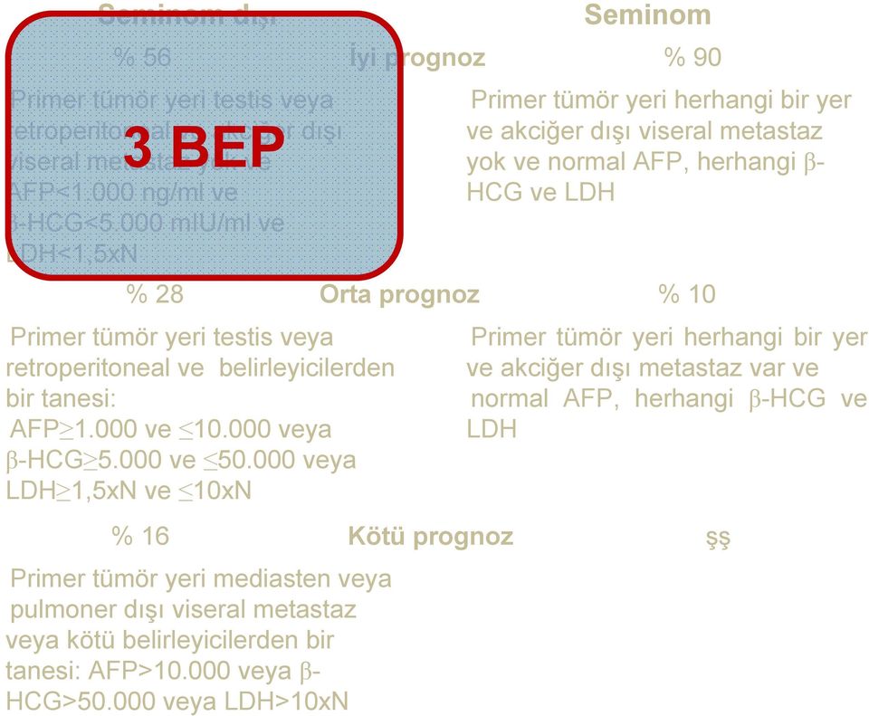 veya retroperitoneal ve belirleyicilerden bir tanesi: AFP 1.000 ve 10.000 veya β-hcg 5.000 ve 50.