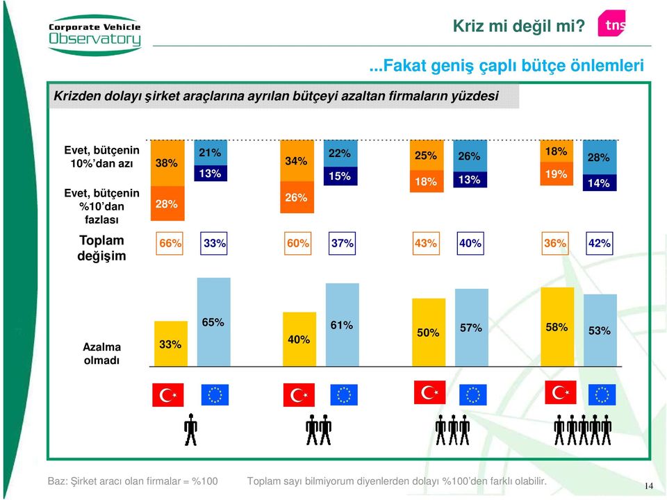 28% 21% 13% 34% 26% 22% 25% 26% 15% 18% 13% 66% 33% 60% 37% 43% 40% 36% 42% 18% 19% 28% 14% Azalma olmadı 33% 65%