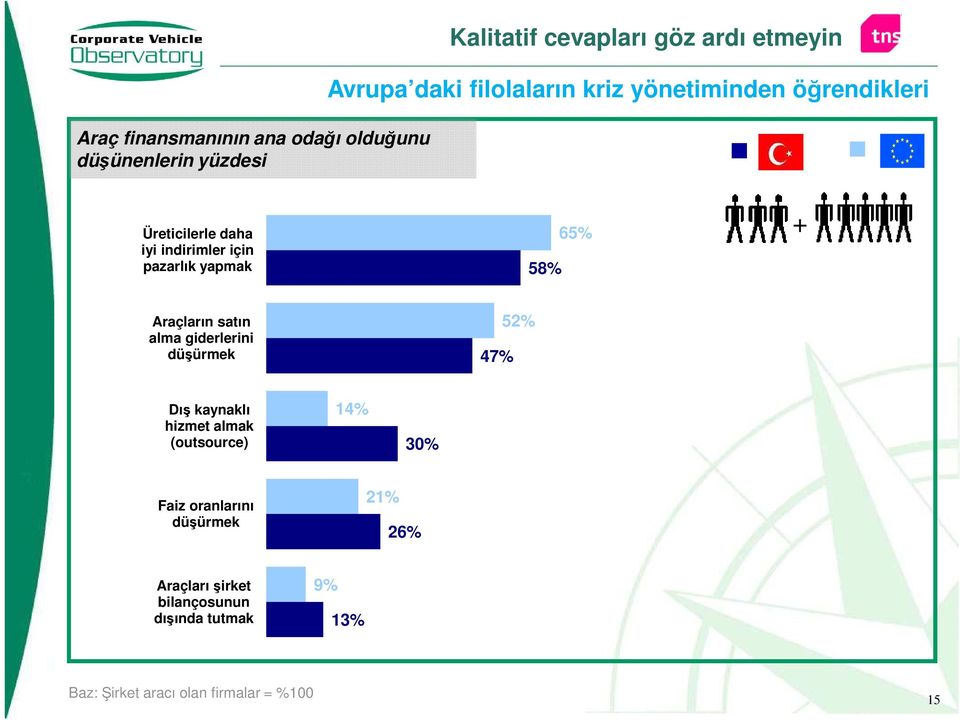 Araçların satın alma giderlerini düşürmek 47% 52% Dış kaynaklı hizmet almak (outsource) 14% 30% Faiz