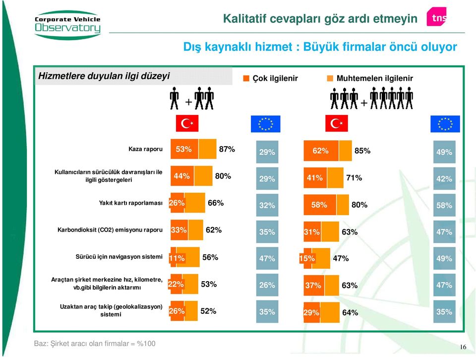 58% Karbondioksit (CO2) emisyonu raporu 33% 62% 35% 31% 63% 47% Sürücü için navigasyon sistemi 11% 56% 47% 15% 47% 49% Araçtan şirket merkezine hız, kilometre,