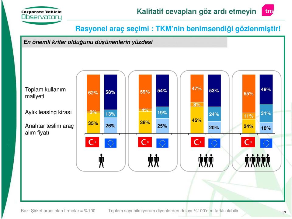 maliyeti Aylık leasing kirası 3% 4% Anahtar teslim araç alım fiyatı 62% 58% 59% 54% 47% 53% 65% 49% 3% 13%