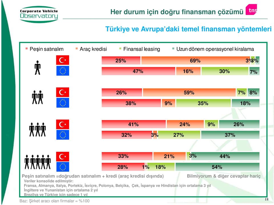 kredi (araç kredisi dışında) Veriler konsolide edilmiştir: Fransa, Almanya, Italya, Portekiz, Đsviçre, Polonya, Belçika, Çek, Đspanya ve Hindistan için ortalama