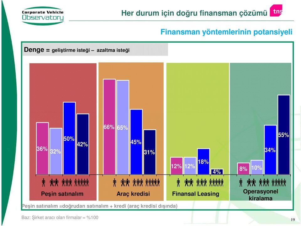 8% 10% Peşin satınalım Araç kredisi Finansal Leasing Peşin satınalım =doğrudan