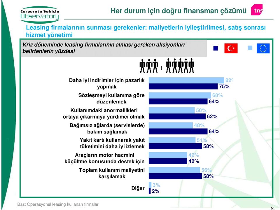 anormallikleri ortaya çıkarmaya yardımcı olmak Bağımsız ağlarda (servislerde) bakım sağlamak Yakıt kartı kullanarak yakıt tüketimini daha iyi izlemek Araçların motor