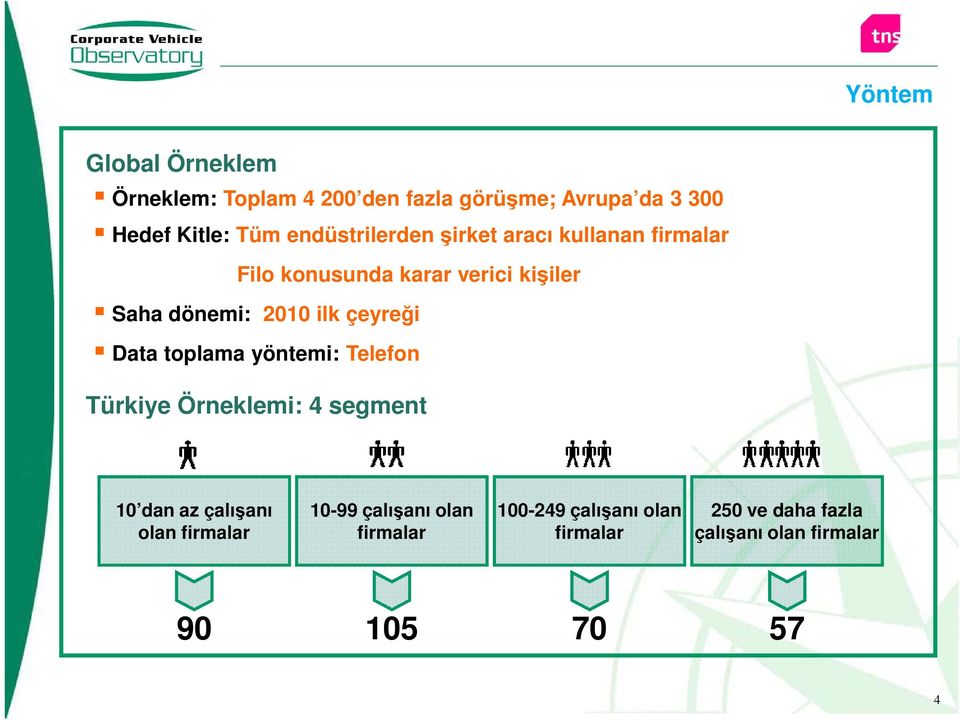 çeyreği Data toplama yöntemi: Telefon Türkiye Örneklemi: 4 segment 10 dan az çalışanı olan firmalar