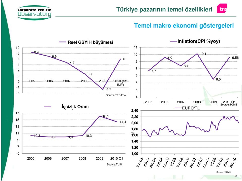 Đşsizlik Oranı rate 2,40 16,1 2,20 14,4 2,00 1,80 10,3 9,9 9,9 10,3 TL 1,60 1,40 1,20 1,00 Source:TCMB 2005 2006 2007 2008 2009