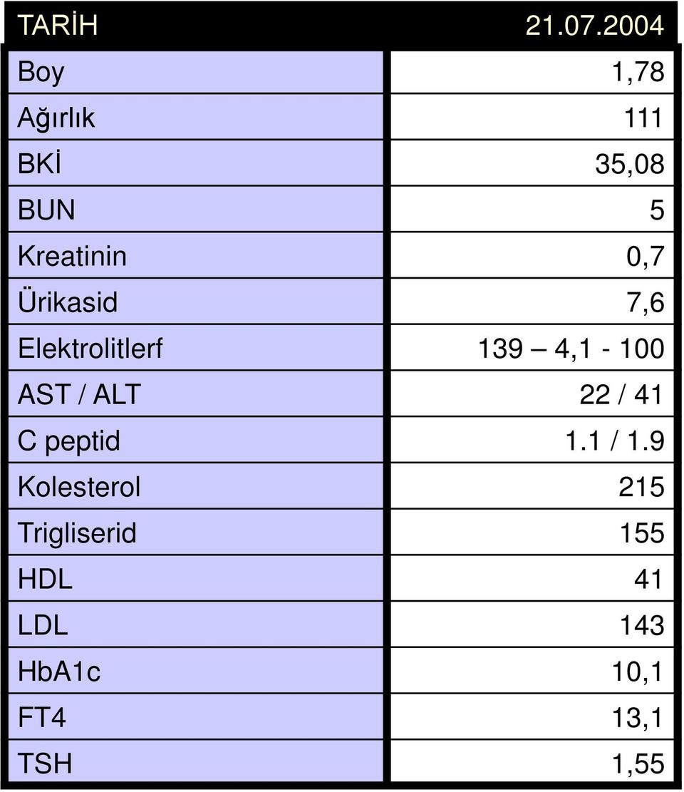 0,7 Ürikasid 7,6 Elektrolitlerf 139 4,1-100 AST / ALT