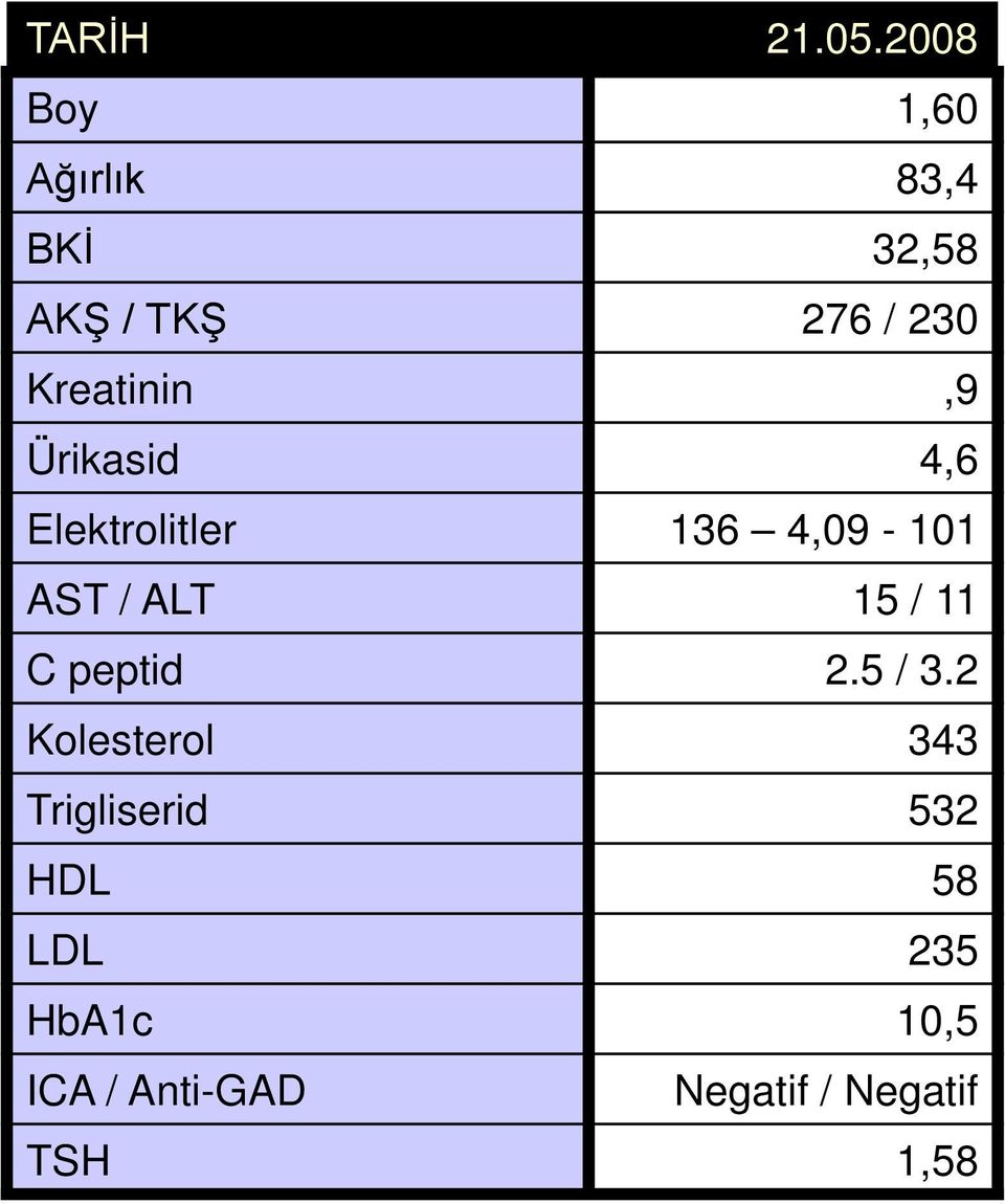 Kreatinin,9 Ürikasid 4,6 Elektrolitler 136 4,09-101 AST / ALT