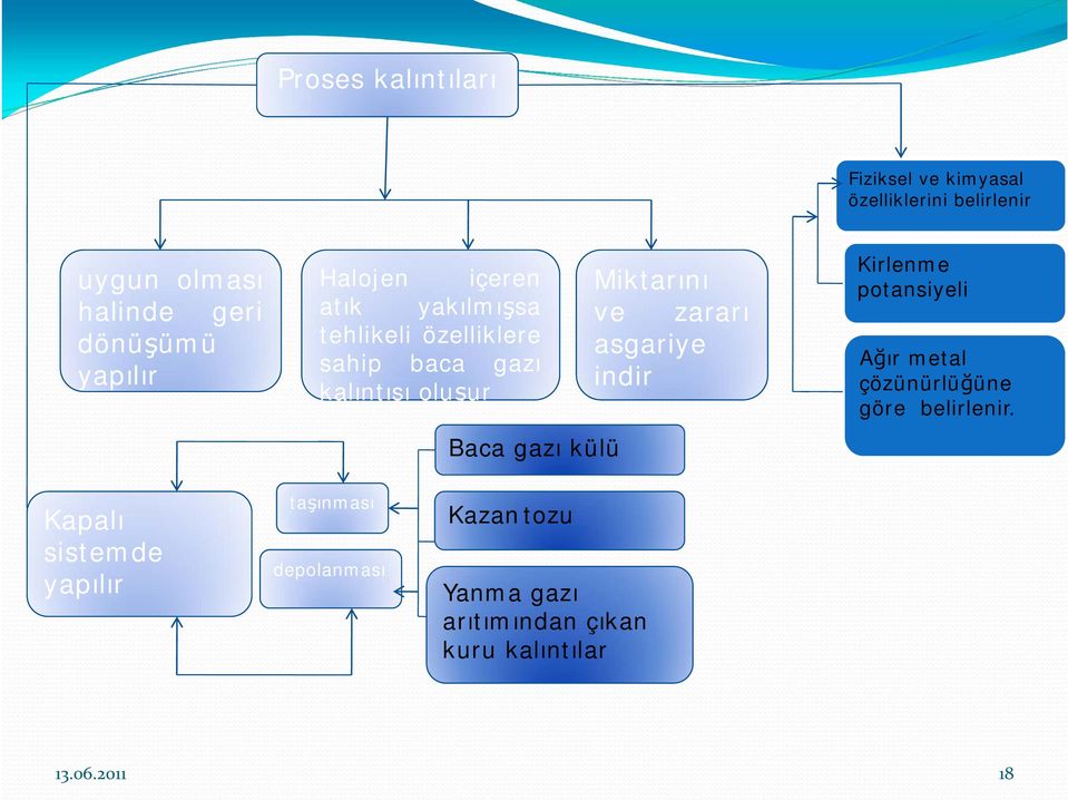 gazı külü Miktarını ve zararı asgariye indir Kirlenme potansiyeli Ağır metal çözünürlüğüne göre belirlenir.