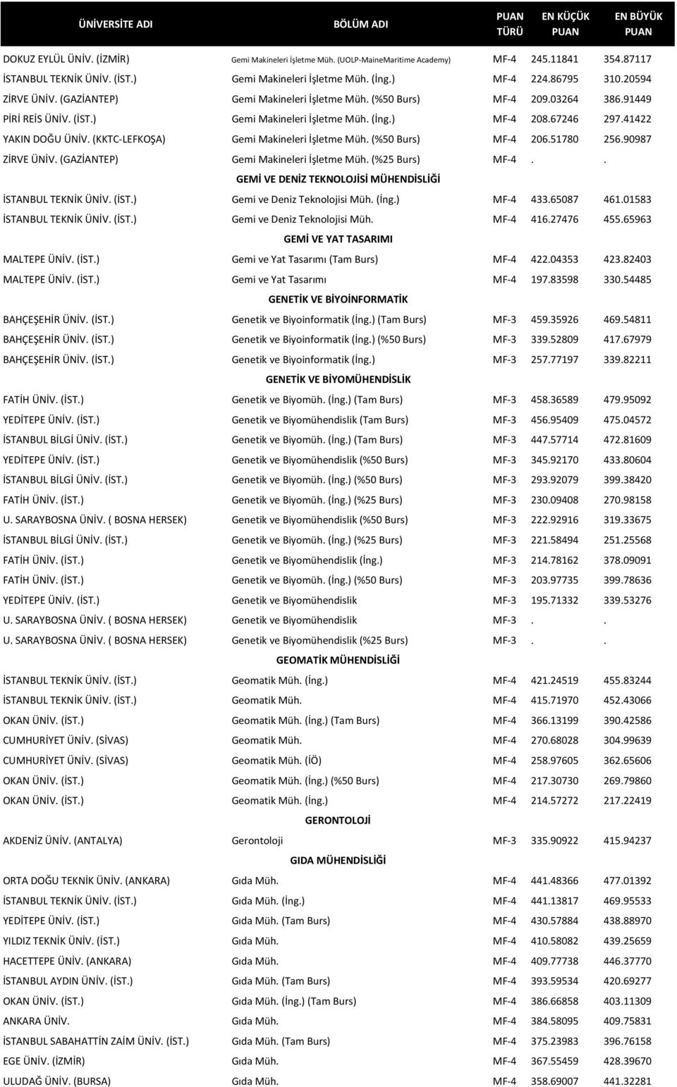 (KKTC- LEFKOŞA) Gemi Makineleri İşletme Müh. (%50 Burs) MF- 4 206.51780 256.90987 ZİRVE ÜNİV. (GAZİANTEP) Gemi Makineleri İşletme Müh. (%25 Burs) MF- 4.. İSTANBUL TEKNİK ÜNİV. (İST.