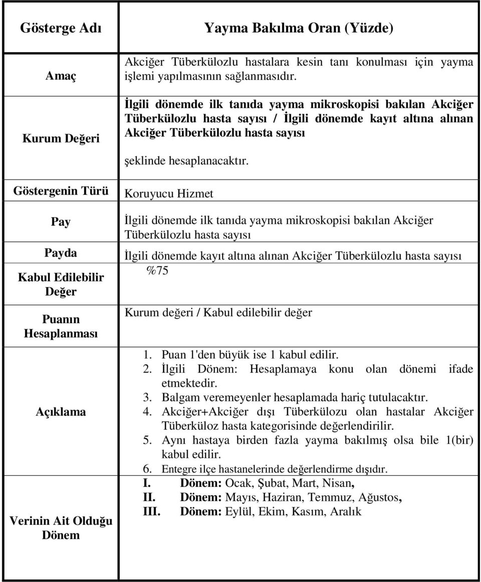 mikroskopisi bakılan Akciğer Tüberkülozlu hasta sayısı İlgili dönemde kayıt altına alınan Akciğer Tüberkülozlu hasta sayısı %75 Kurum değeri / Kabul edilebilir değer 2.